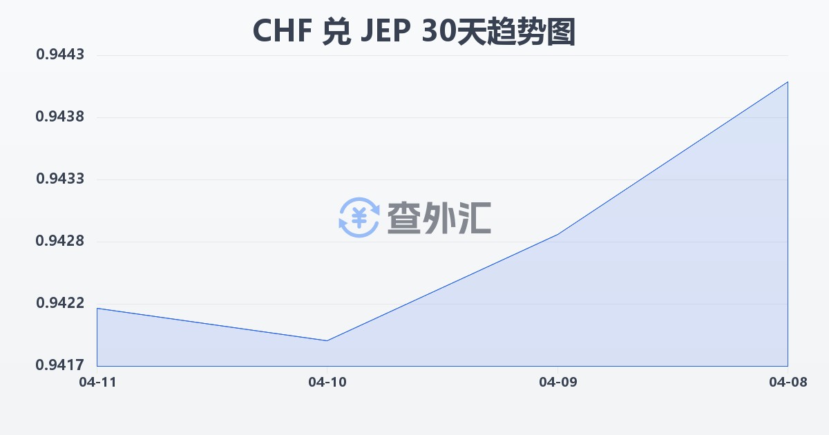 瑞士法郎兑泽西岛镑(CHF/JEP)近30天汇率走势图