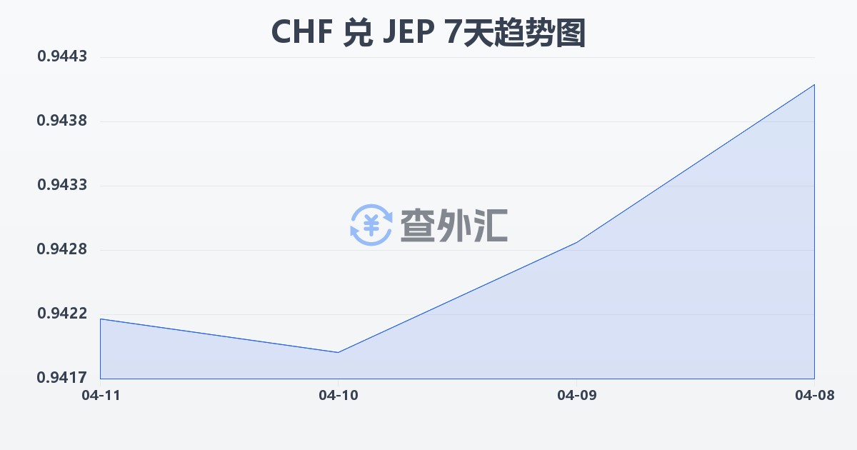 瑞士法郎兑泽西岛镑(CHF/JEP)近7天汇率走势图