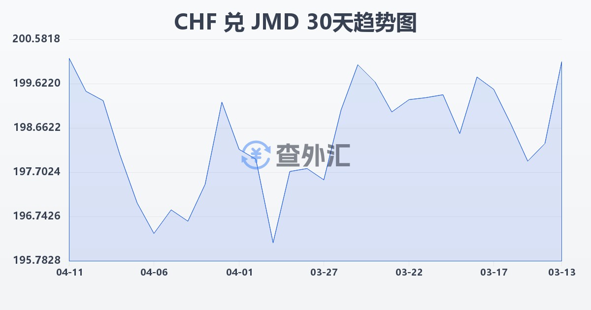 瑞士法郎兑牙买加元(CHF/JMD)近30天汇率走势图