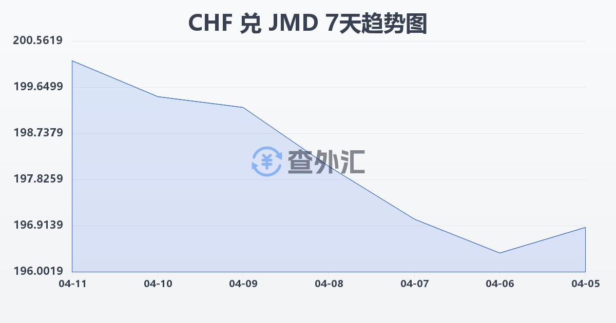 瑞士法郎兑牙买加元(CHF/JMD)近7天汇率走势图