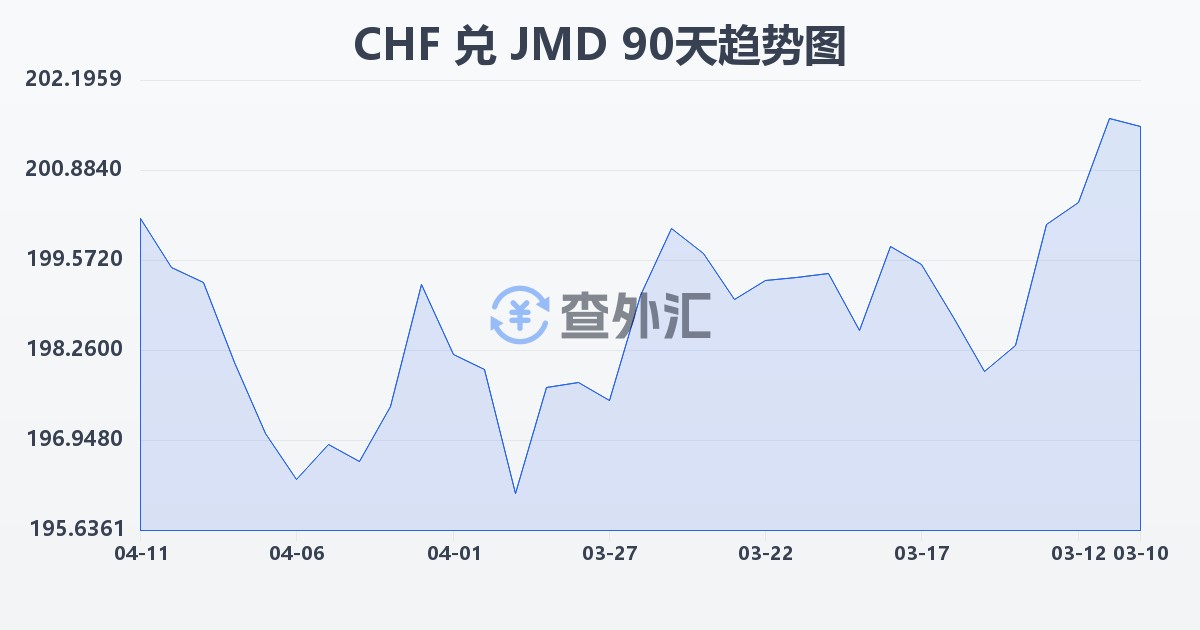 瑞士法郎兑牙买加元(CHF/JMD)近90天汇率走势图