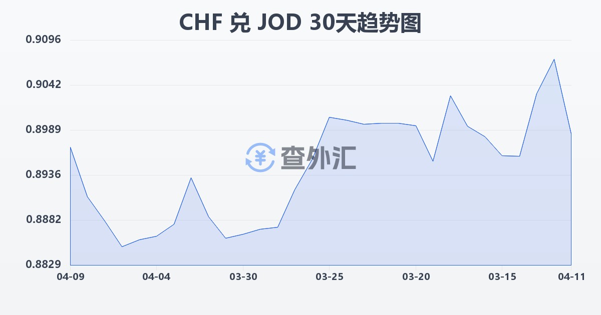 瑞士法郎兑约旦第纳尔(CHF/JOD)近30天汇率走势图