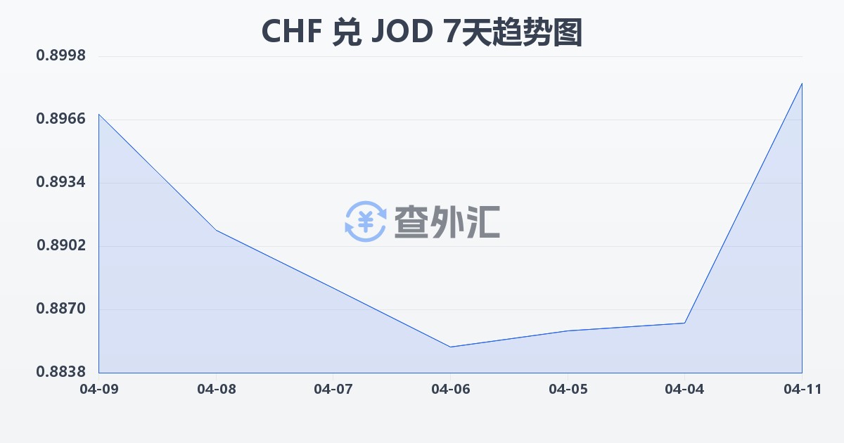 瑞士法郎兑约旦第纳尔(CHF/JOD)近7天汇率走势图