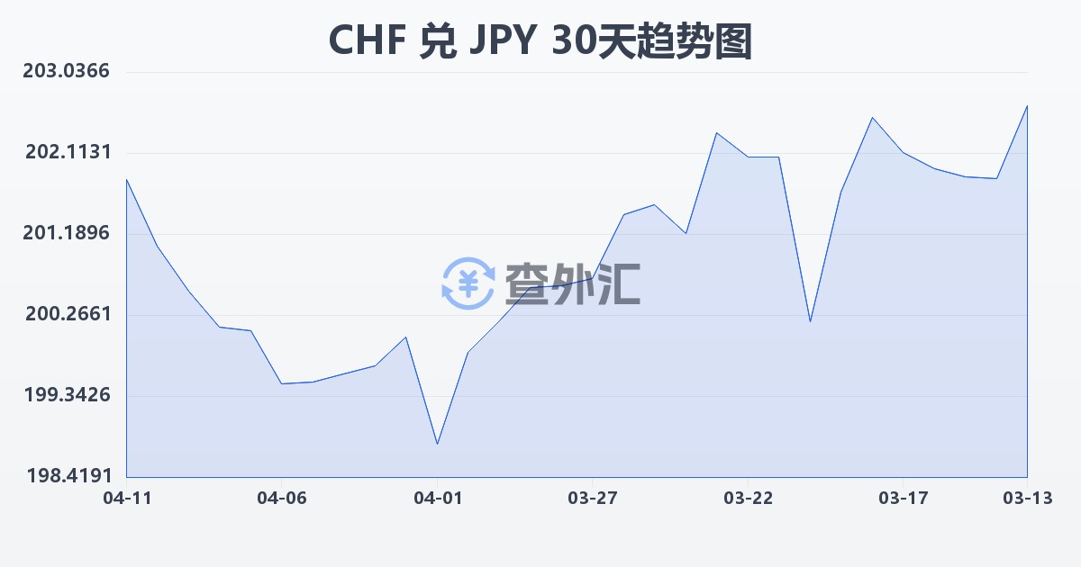 瑞士法郎兑日元(CHF/JPY)近30天汇率走势图