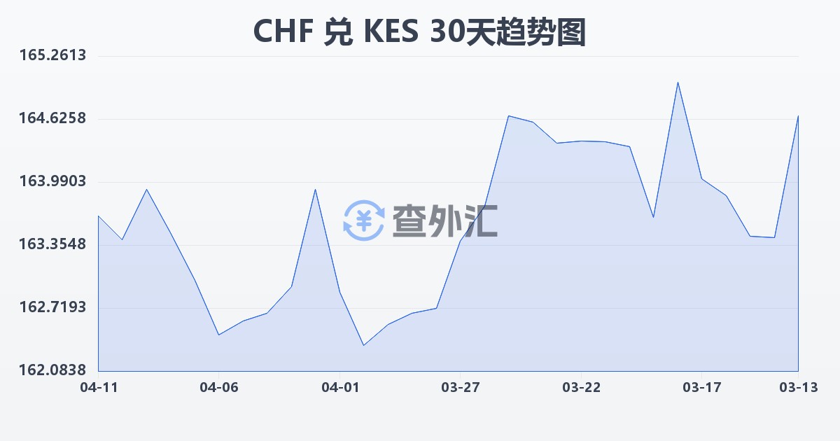 瑞士法郎兑肯尼亚先令(CHF/KES)近30天汇率走势图