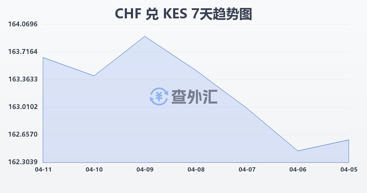 瑞士法郎兑肯尼亚先令(CHF/KES)近7天汇率走势图