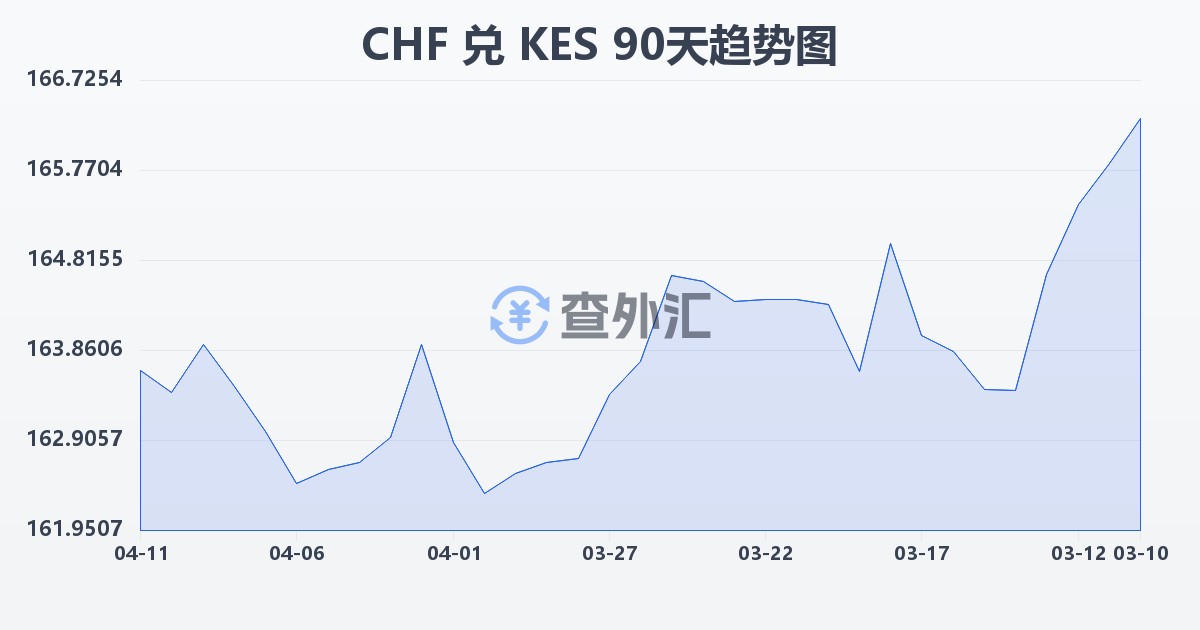 瑞士法郎兑肯尼亚先令(CHF/KES)近90天汇率走势图