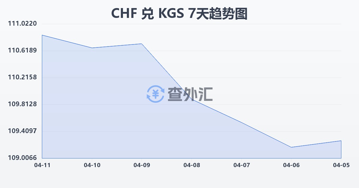 瑞士法郎兑吉尔吉斯斯坦索姆(CHF/KGS)近7天汇率走势图