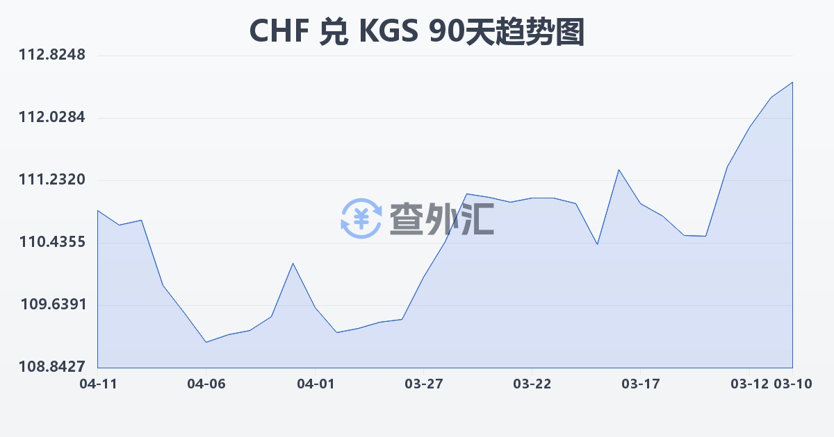 瑞士法郎兑吉尔吉斯斯坦索姆(CHF/KGS)近90天汇率走势图
