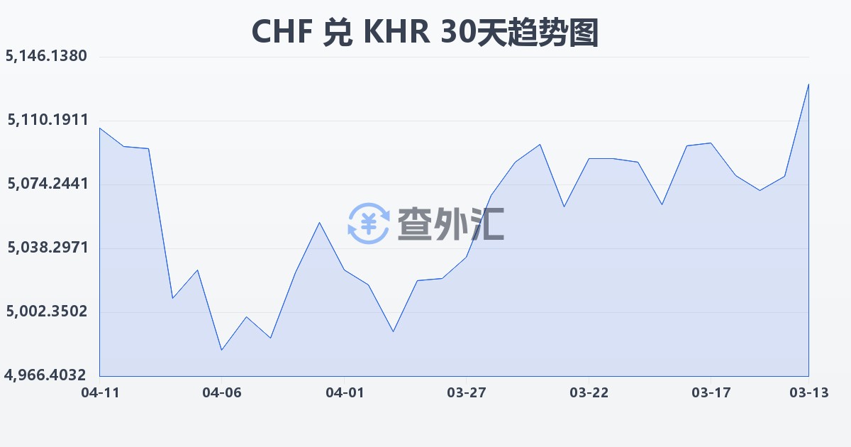 瑞士法郎兑柬埔寨瑞尔(CHF/KHR)近30天汇率走势图
