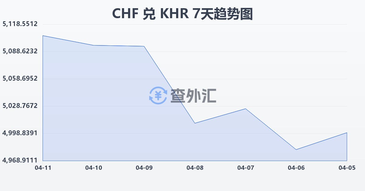 瑞士法郎兑柬埔寨瑞尔(CHF/KHR)近7天汇率走势图