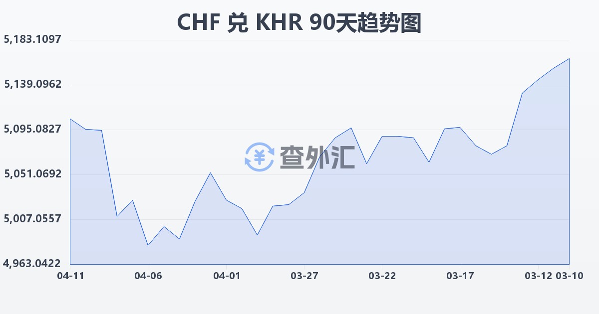 瑞士法郎兑柬埔寨瑞尔(CHF/KHR)近90天汇率走势图