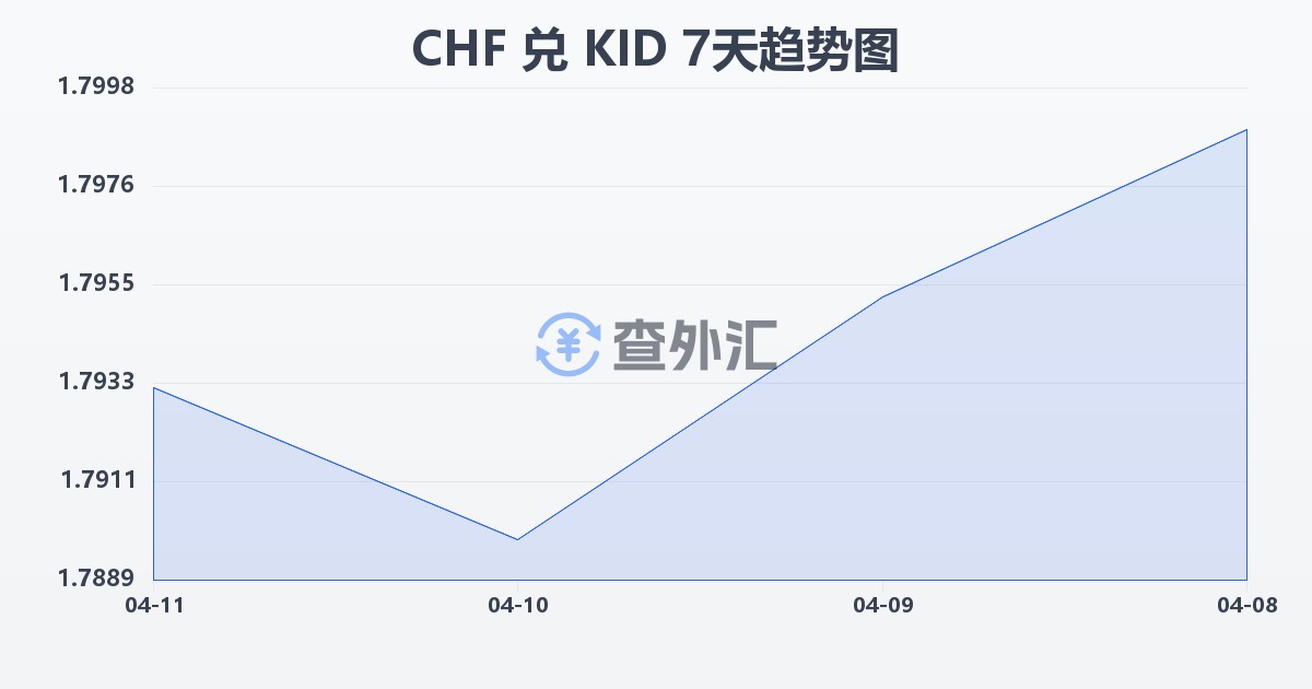 瑞士法郎兑基里巴斯元(CHF/KID)近7天汇率走势图