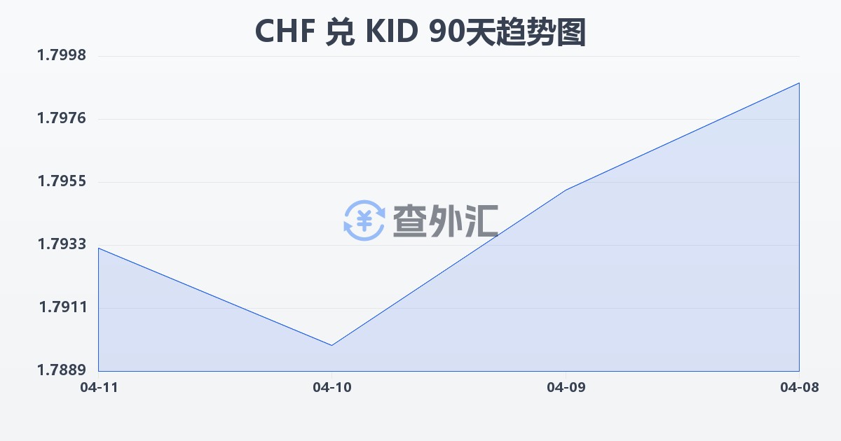 瑞士法郎兑基里巴斯元(CHF/KID)近90天汇率走势图