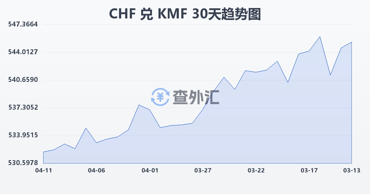 瑞士法郎兑科摩罗法郎(CHF/KMF)近30天汇率走势图