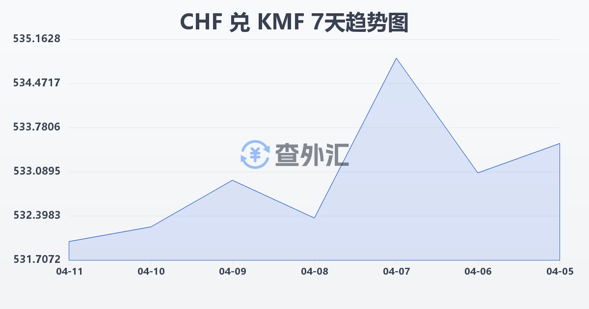 瑞士法郎兑科摩罗法郎(CHF/KMF)近7天汇率走势图
