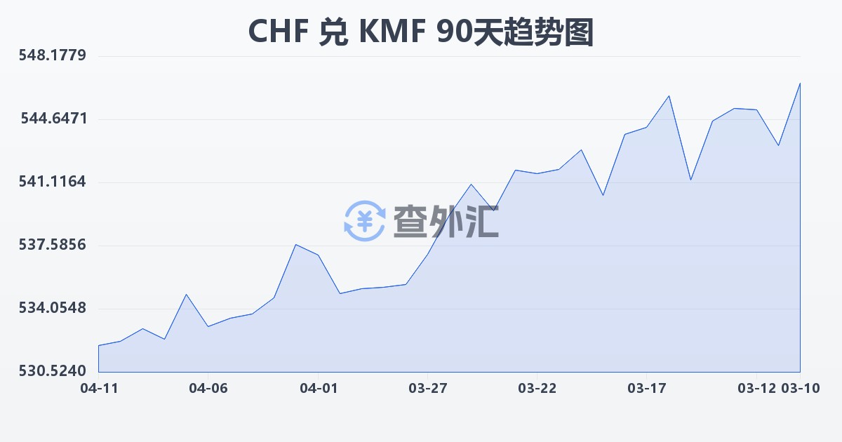 瑞士法郎兑科摩罗法郎(CHF/KMF)近90天汇率走势图