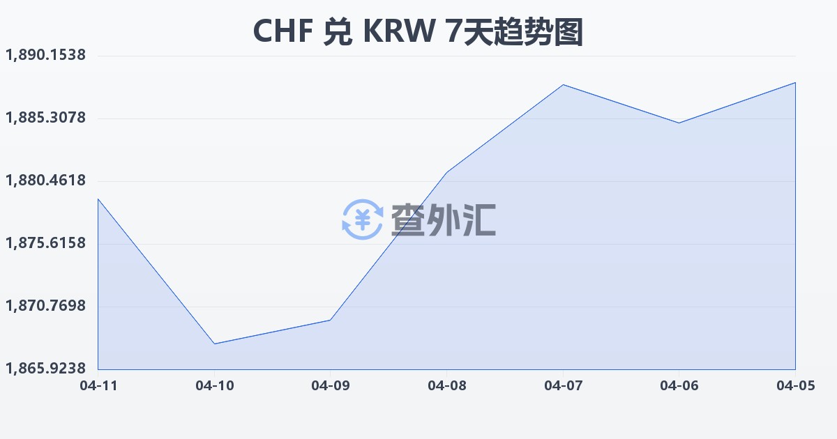 瑞士法郎兑韩元(CHF/KRW)近7天汇率走势图