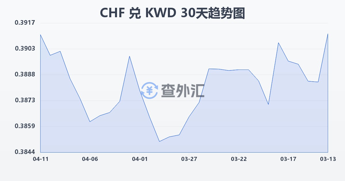 瑞士法郎兑科威特第纳尔(CHF/KWD)近30天汇率走势图