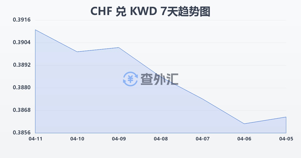 瑞士法郎兑科威特第纳尔(CHF/KWD)近7天汇率走势图