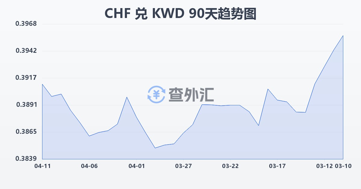 瑞士法郎兑科威特第纳尔(CHF/KWD)近90天汇率走势图
