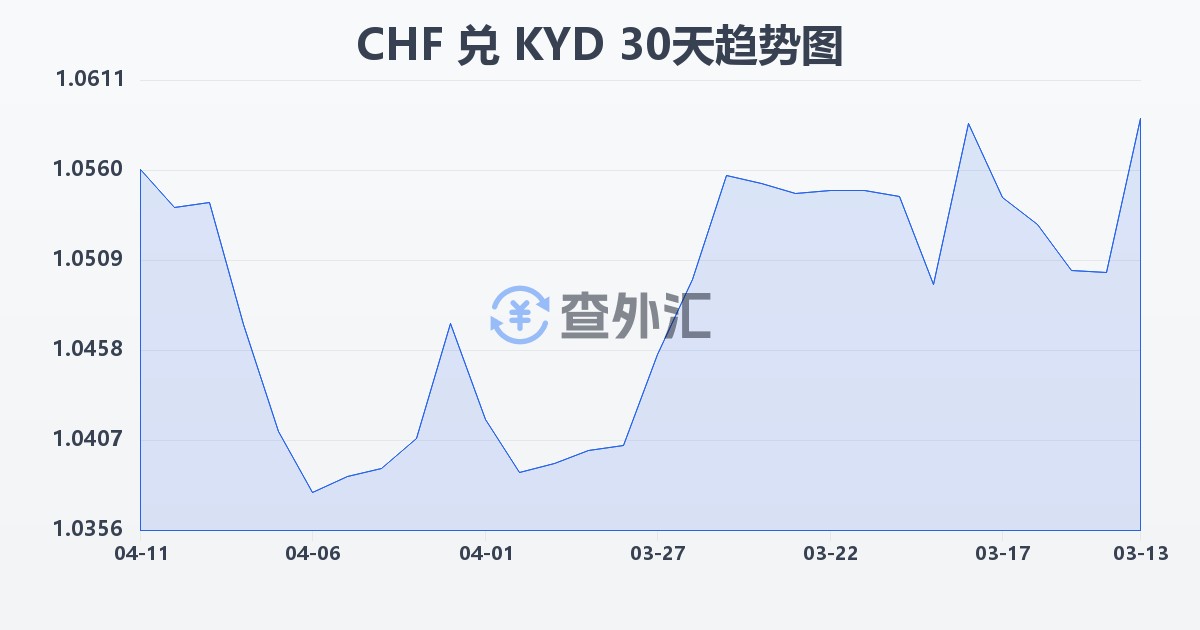 瑞士法郎兑开曼群岛元(CHF/KYD)近30天汇率走势图