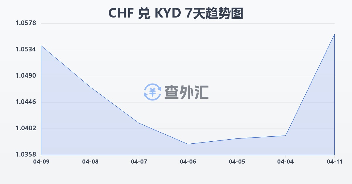 瑞士法郎兑开曼群岛元(CHF/KYD)近7天汇率走势图