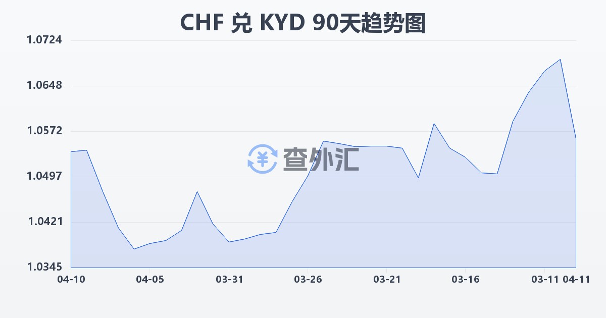 瑞士法郎兑开曼群岛元(CHF/KYD)近90天汇率走势图