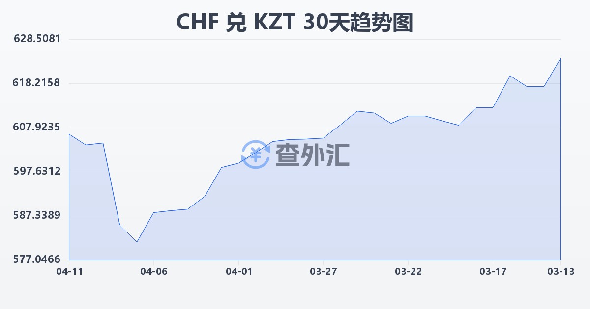 瑞士法郎兑哈萨克斯坦坚戈(CHF/KZT)近30天汇率走势图