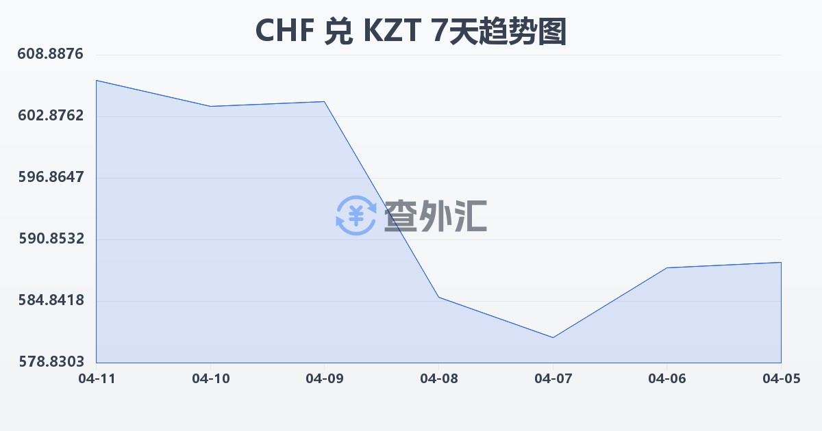 瑞士法郎兑哈萨克斯坦坚戈(CHF/KZT)近7天汇率走势图