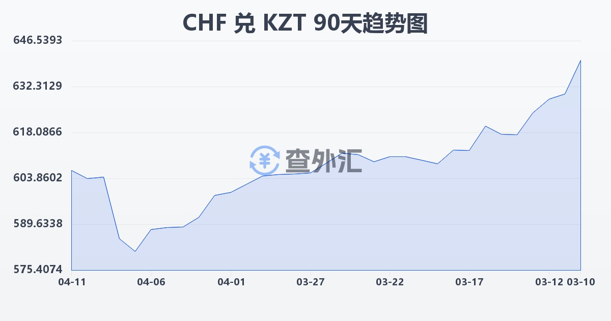 瑞士法郎兑哈萨克斯坦坚戈(CHF/KZT)近90天汇率走势图