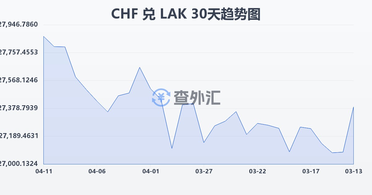 瑞士法郎兑老挝基普(CHF/LAK)近30天汇率走势图