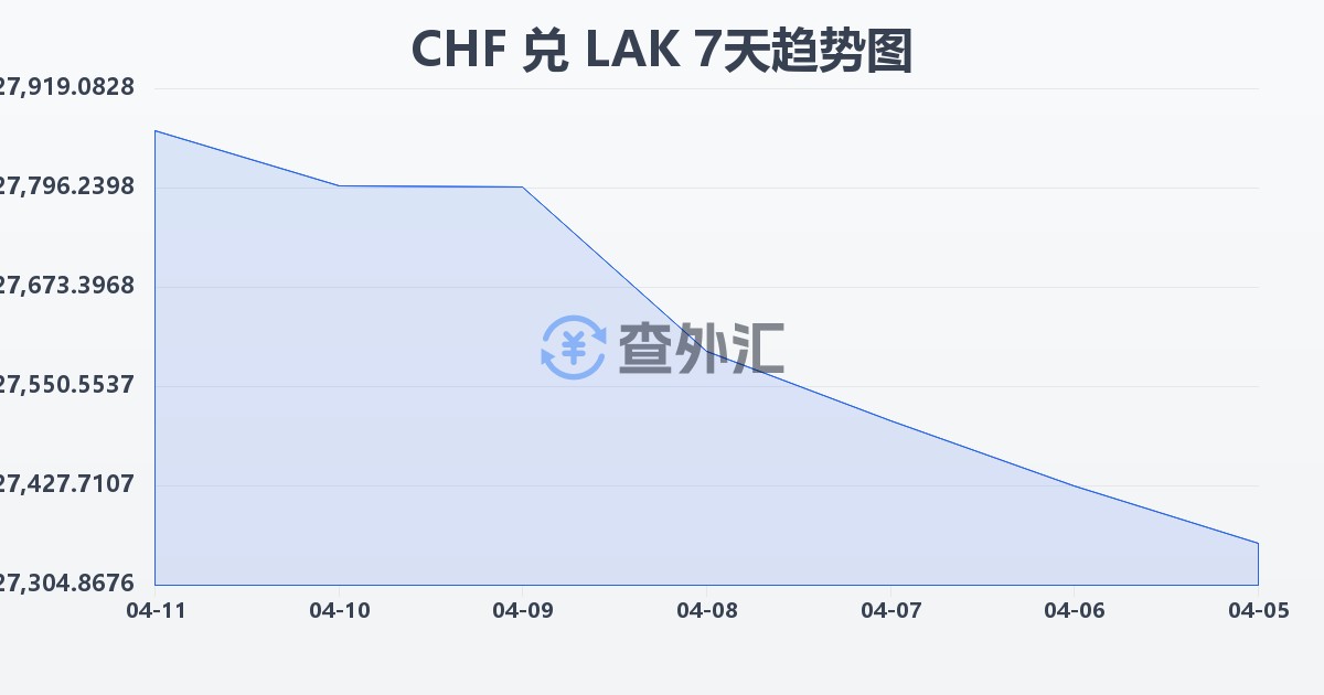 瑞士法郎兑老挝基普(CHF/LAK)近7天汇率走势图