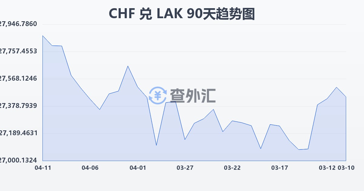 瑞士法郎兑老挝基普(CHF/LAK)近90天汇率走势图
