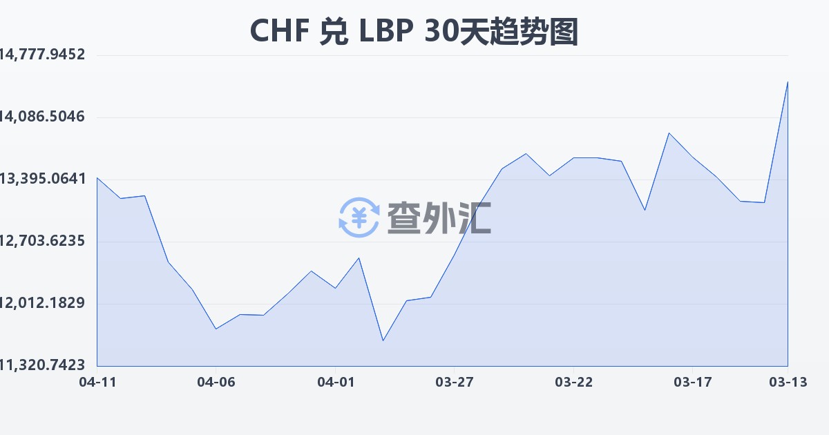 瑞士法郎兑黎巴嫩镑(CHF/LBP)近30天汇率走势图