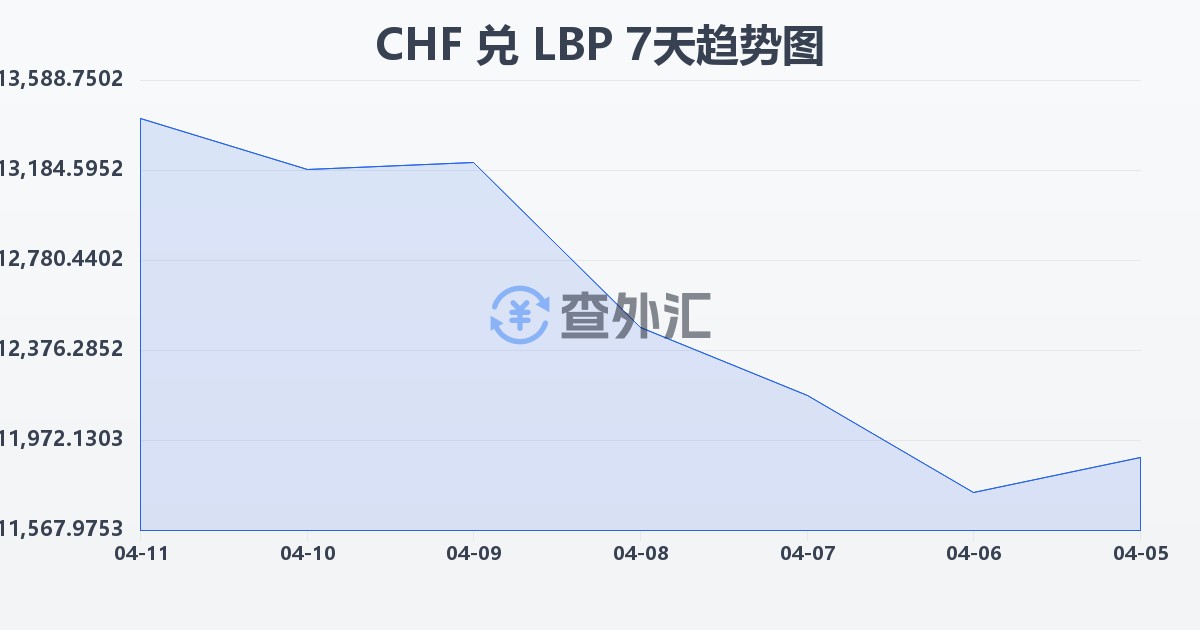 瑞士法郎兑黎巴嫩镑(CHF/LBP)近7天汇率走势图