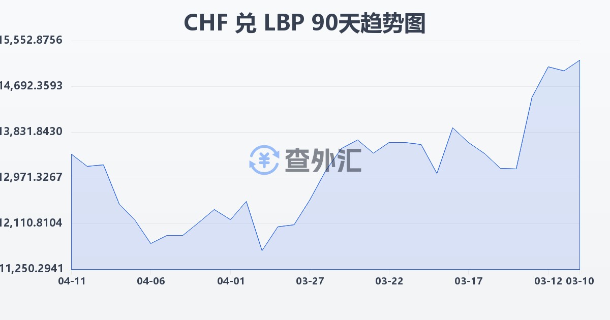 瑞士法郎兑黎巴嫩镑(CHF/LBP)近90天汇率走势图