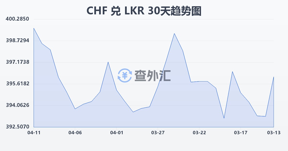 瑞士法郎兑斯里兰卡卢比(CHF/LKR)近30天汇率走势图
