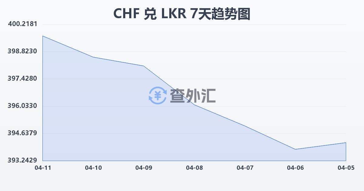 瑞士法郎兑斯里兰卡卢比(CHF/LKR)近7天汇率走势图
