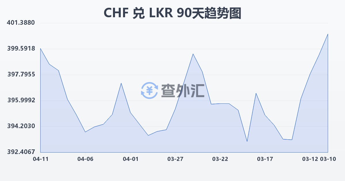 瑞士法郎兑斯里兰卡卢比(CHF/LKR)近90天汇率走势图