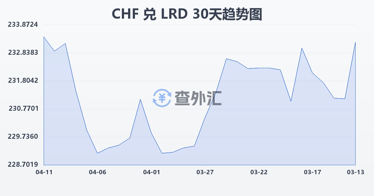 瑞士法郎兑利比里亚元(CHF/LRD)近30天汇率走势图