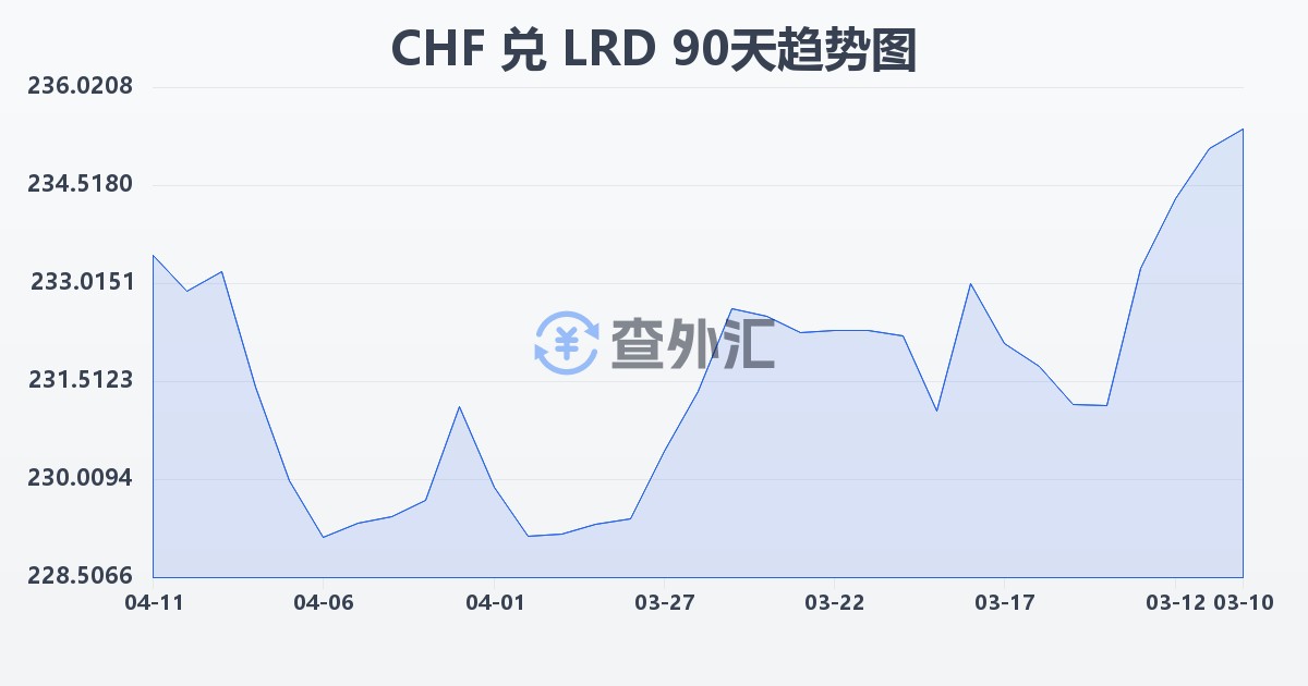 瑞士法郎兑利比里亚元(CHF/LRD)近90天汇率走势图