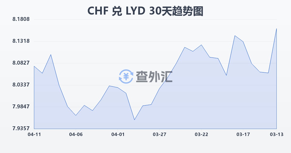 瑞士法郎兑利比亚第纳尔(CHF/LYD)近30天汇率走势图