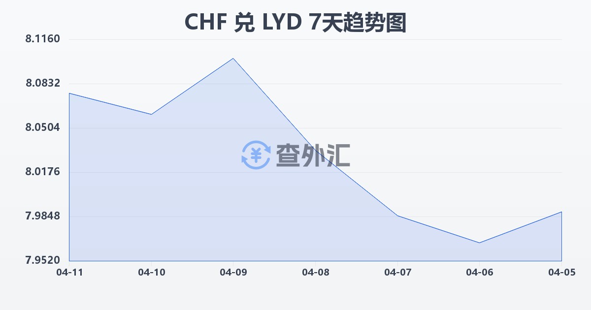 瑞士法郎兑利比亚第纳尔(CHF/LYD)近7天汇率走势图