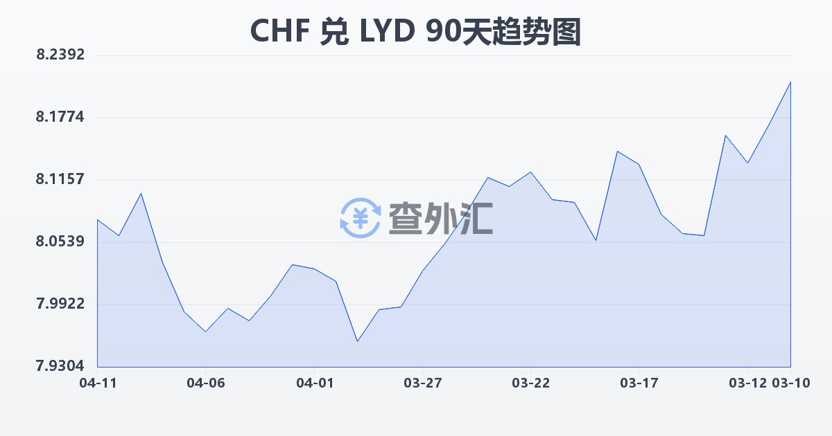 瑞士法郎兑利比亚第纳尔(CHF/LYD)近90天汇率走势图