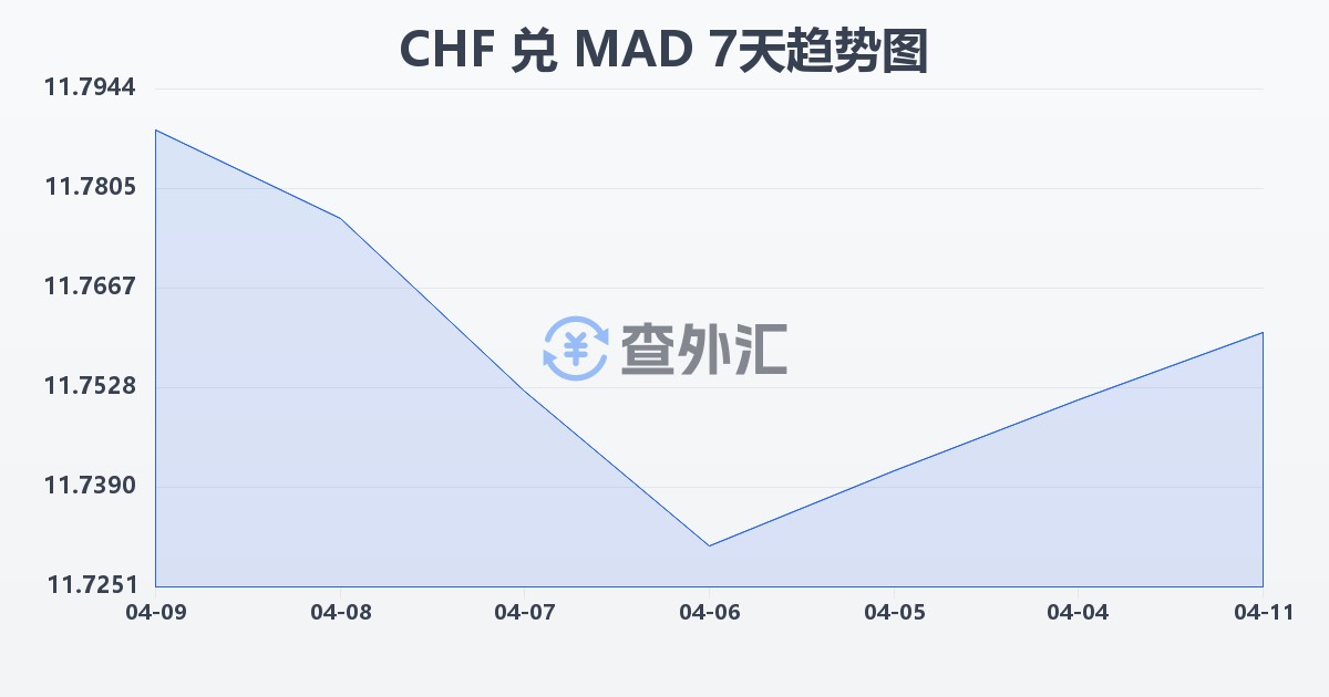 瑞士法郎兑摩洛哥迪拉姆(CHF/MAD)近7天汇率走势图