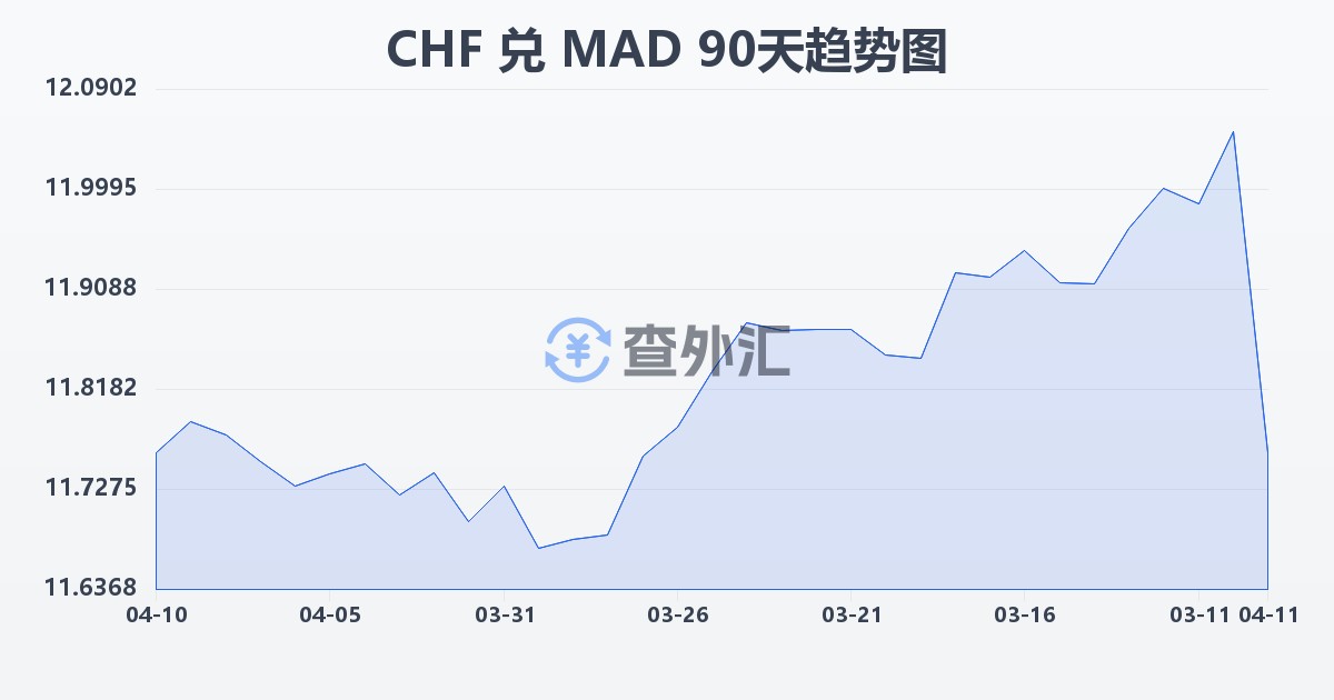 瑞士法郎兑摩洛哥迪拉姆(CHF/MAD)近90天汇率走势图