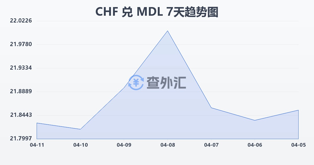 瑞士法郎兑摩尔多瓦列伊(CHF/MDL)近7天汇率走势图