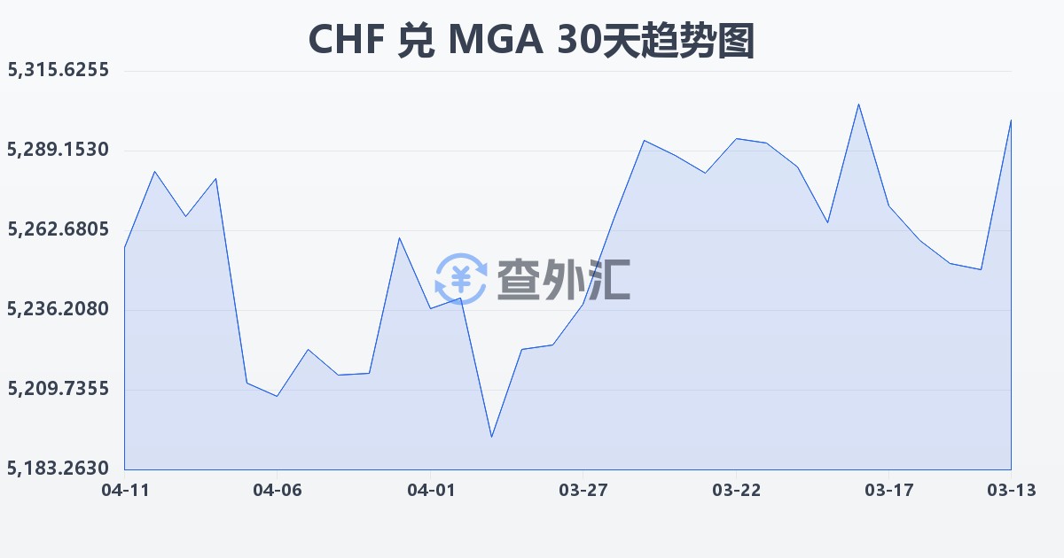 瑞士法郎兑马达加斯加阿里亚里(CHF/MGA)近30天汇率走势图