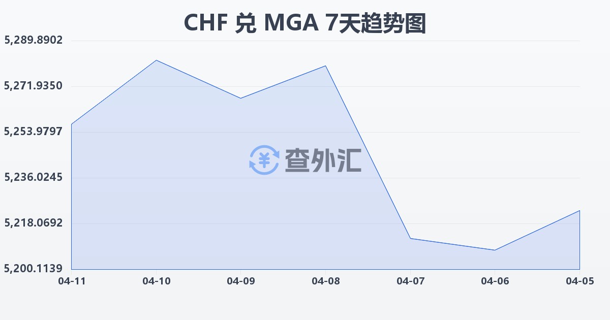瑞士法郎兑马达加斯加阿里亚里(CHF/MGA)近7天汇率走势图